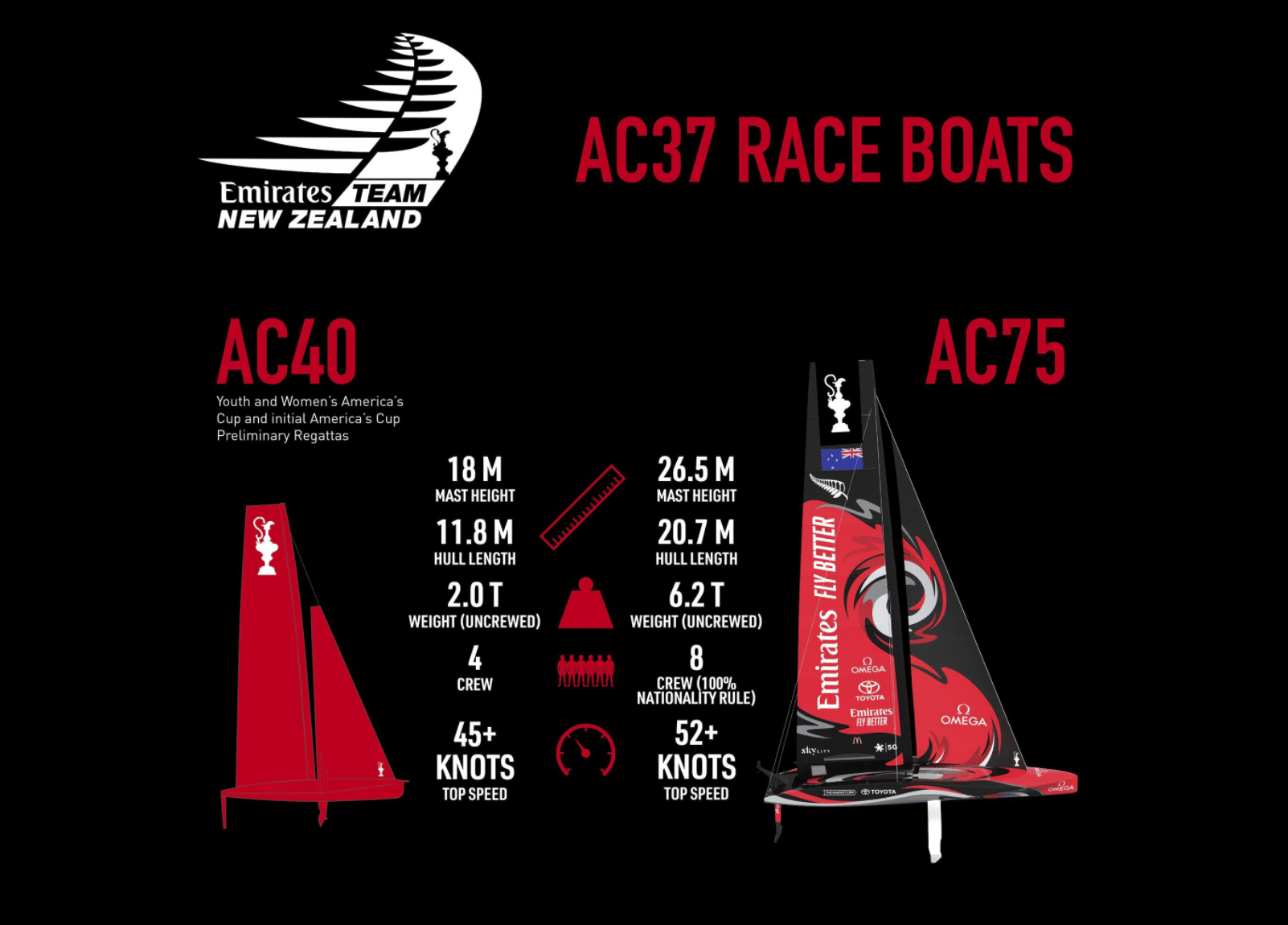 Calendario AC37 - 37a America's Cup