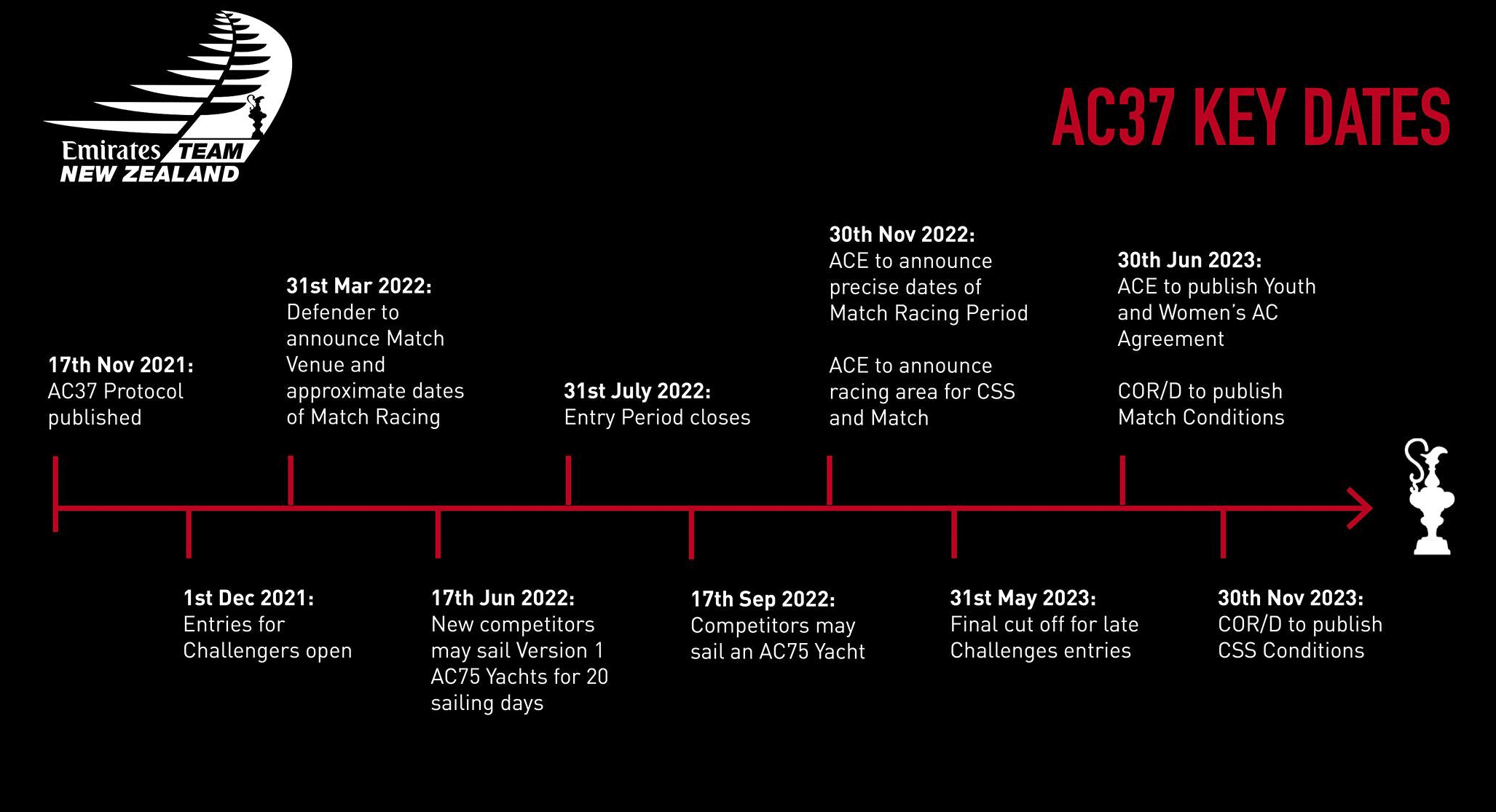 calendario AC37 - 37a america's cup protocollo di gara